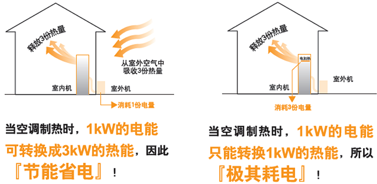 大金空調(diào)為什么省電