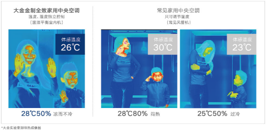 大金家用中央空調(diào)有什么特別的功能？(圖3)