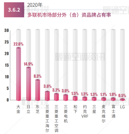 大金空調(diào)進(jìn)入中國(guó)市場(chǎng)早所以銷量大，現(xiàn)在已被其他品牌追上了？