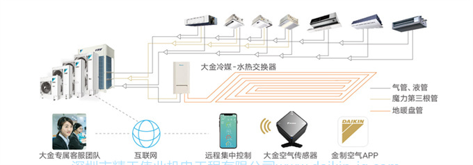 DAIKIN/大金5匹一拖三 VRV-U家用中央空調(diào)采暖地暖變頻雙用多聯(lián)機(jī)(圖13)