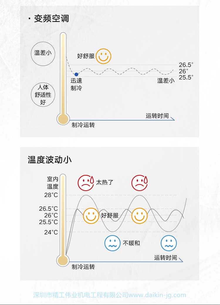 品質(zhì)嘗鮮 大金兩房兩廳PMX系列(圖4)