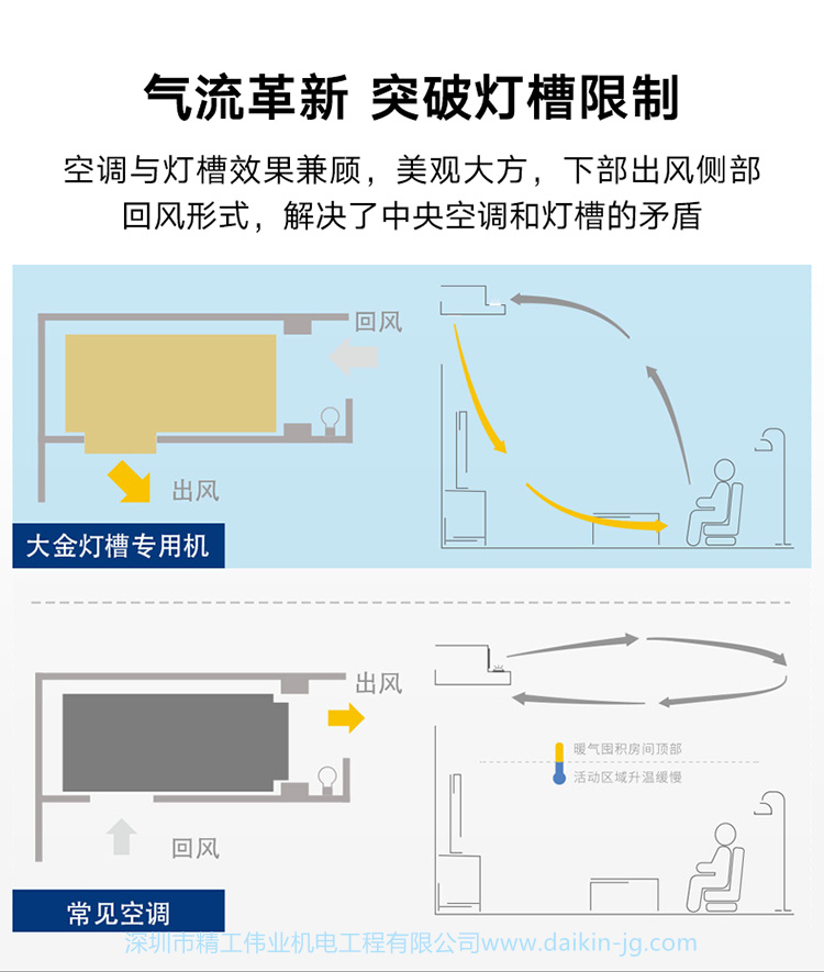 大金燈槽專(zhuān)用室內(nèi)機(jī)(圖4)