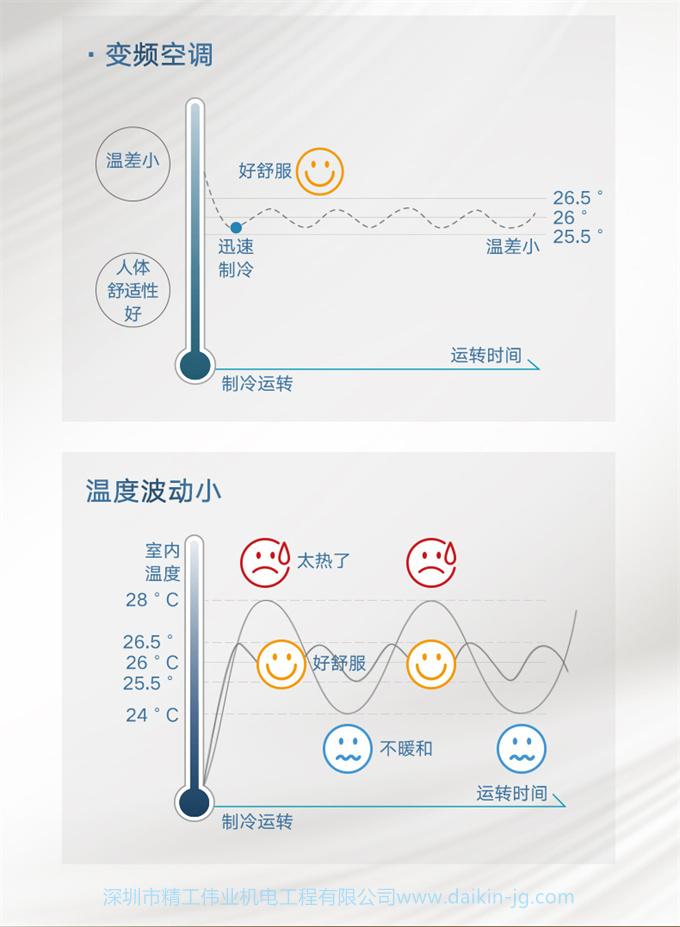 DAIKIN 客廳空調大金4匹一拖二風管機變頻家用中央空調局部LP系列(圖5)