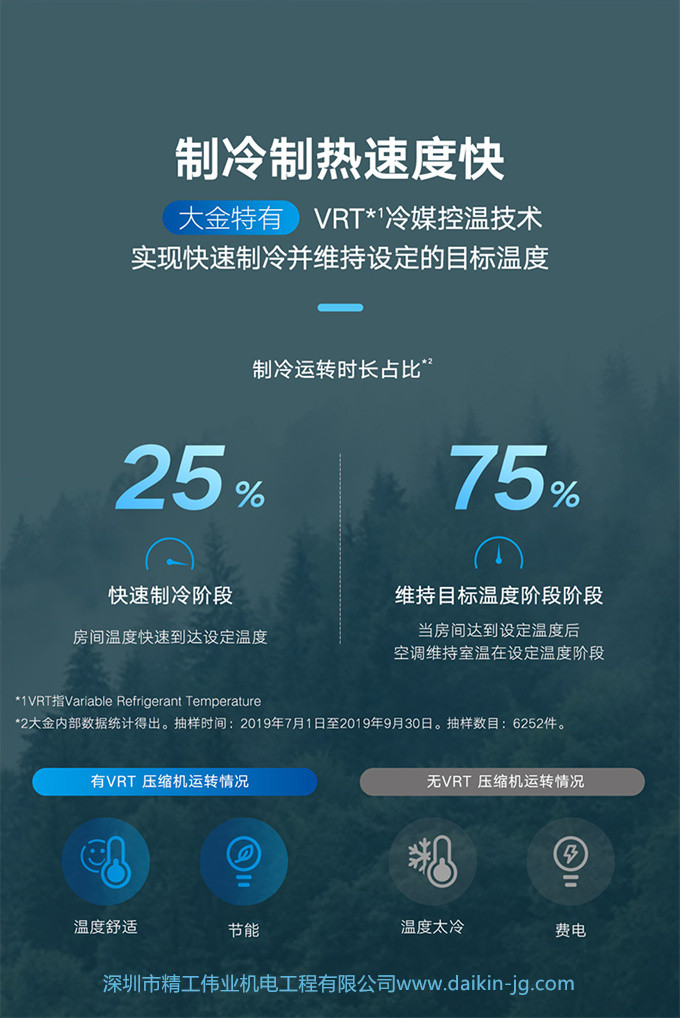 DAIKIN大金中央空調(diào)家用一拖三3匹多聯(lián)機(jī) 中小戶型VRV-B舒適款(圖7)