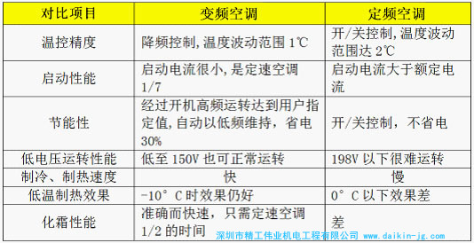 變頻空調(diào)和定頻空調(diào)的區(qū)別？變頻空調(diào)和定頻空調(diào)哪個更省電？變頻空調(diào)和定頻空調(diào)哪個好一點？