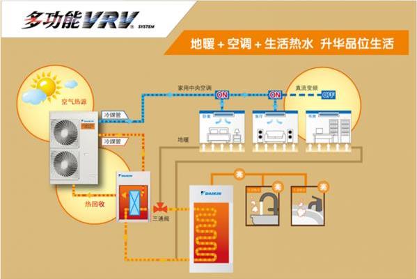 大金中央空調(diào)采暖與燃?xì)鉅t采暖的區(qū)別是什么？(圖1)
