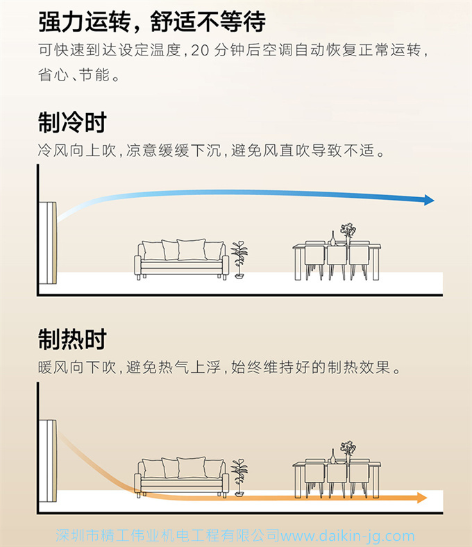 Daikin/大金 一級變頻冷暖大3匹空調(diào)家用立式柜機(jī)客廳FVXG172WC-W(圖5)