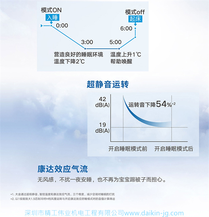 Daikin/大金FTZW136WC-N1康達(dá)1級變頻大1.5匹冷暖智能空調(diào)壁掛機(jī)(圖6)