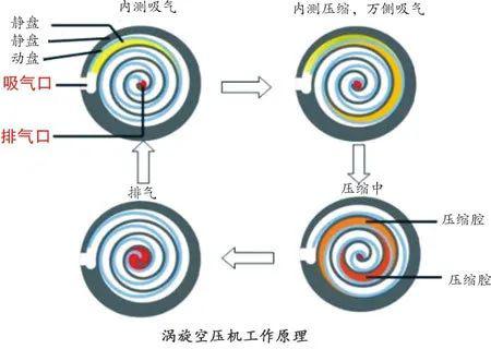 渦旋空壓機(jī)工作原理