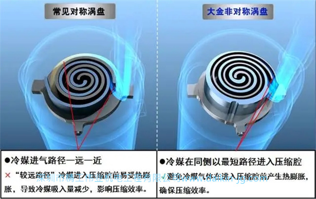 常見對(duì)稱渦盤和大金非對(duì)稱渦盤區(qū)別