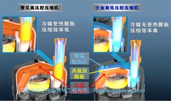 常見高壓腔壓縮機(jī)和大金高低壓壓縮機(jī)對(duì)比