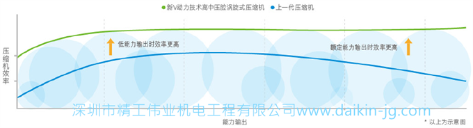 大金中央空調(diào)核心技術(shù)有哪些？