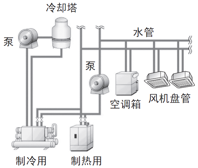 商用中央空調(diào)有哪幾種？