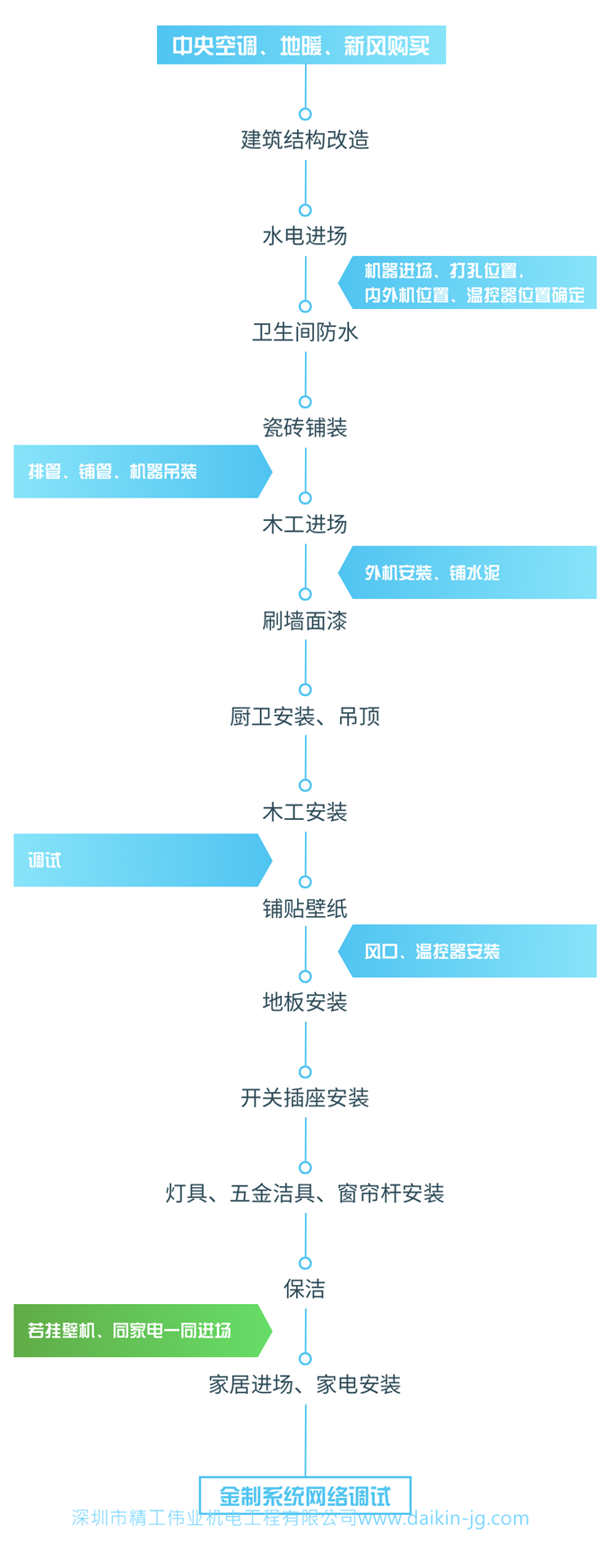 家用中央空調(diào)何時選購，何時進場安裝？必看的避坑指南(圖1)