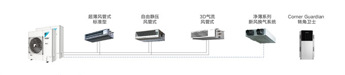DAIKIN大金家用中央空調(diào)多聯(lián)機(jī)變頻5.6匹一拖五VRV B系列遠(yuǎn)程智控(圖9)