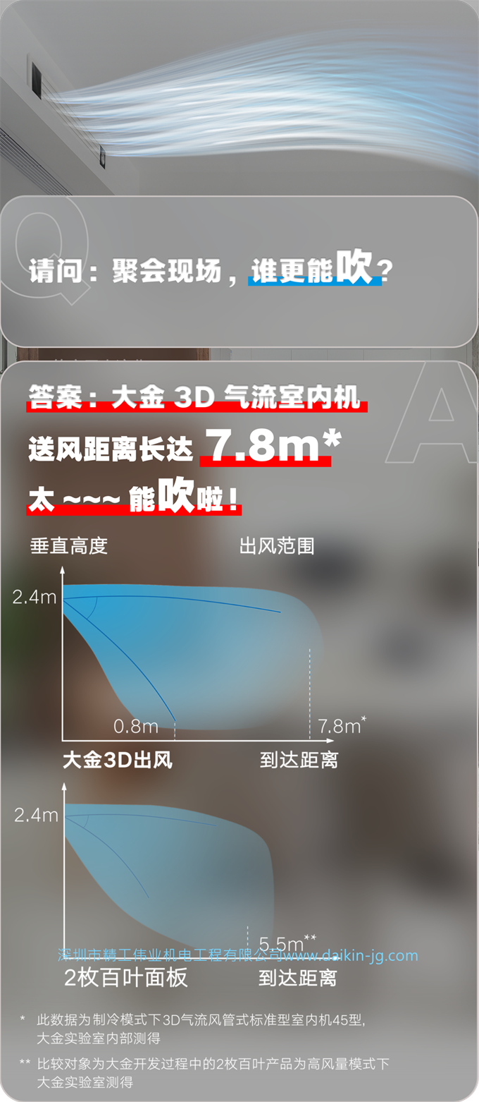 大金中央空調(diào)3D氣流風(fēng)管機能吹多遠(yuǎn)？
