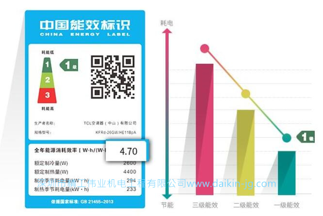 空調(diào)能效比（COP）是什么意思？IPLV（C）是什么意思？APF是什么意思？