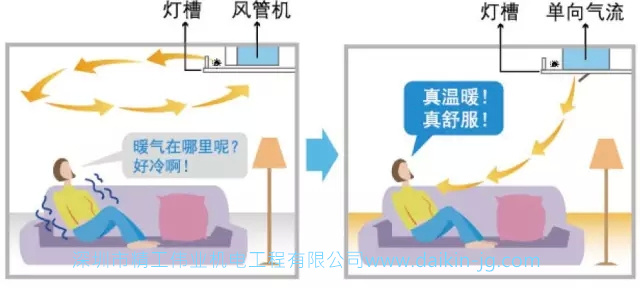 大金燈槽專用機空調(diào)