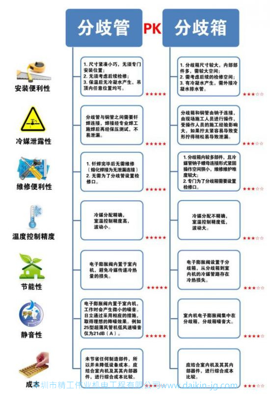 家用中央空調(diào)分歧管、分歧箱性能大對比