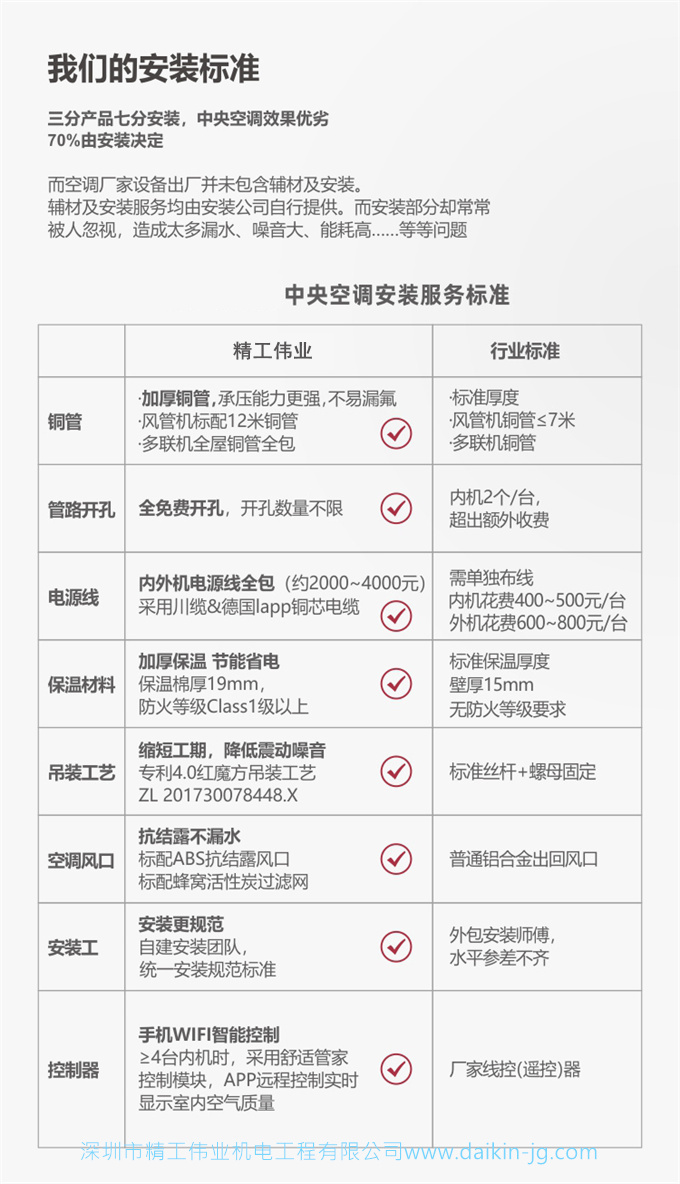 大金中央空調(diào)家用一拖六 VRV-N系列150㎡6匹金制多聯(lián)機(jī)(圖6)