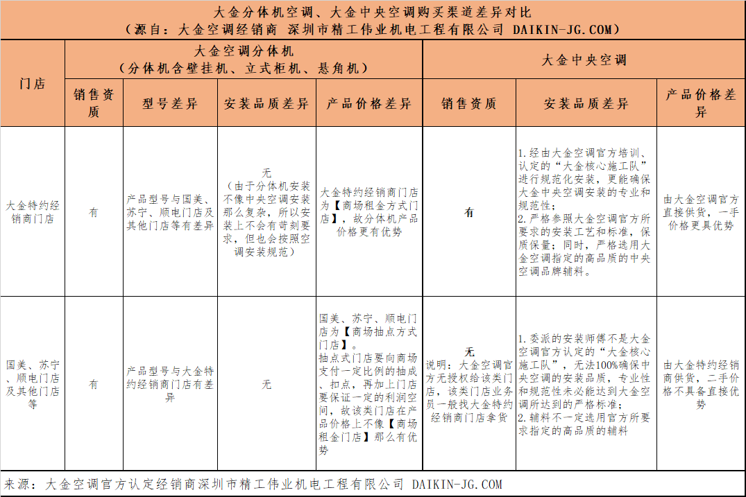 買大金分體機(jī)空調(diào)、大金中央空調(diào)去大金空調(diào)特約經(jīng)銷商門店還是國美、蘇寧、順電門店？哪里購買更優(yōu)惠？