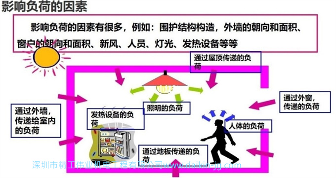 影響負(fù)荷的因素
