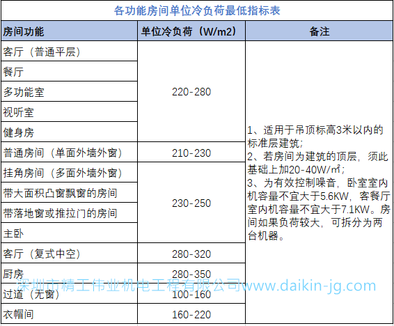 各功能房間單位負荷最低指標表