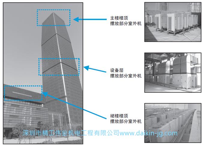 大金商用中央空調(diào)外機適合擺放位置?