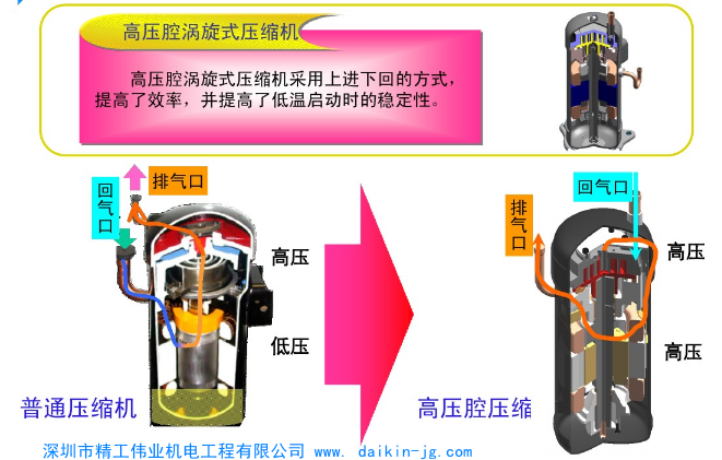 大金渦旋式壓縮機(jī)