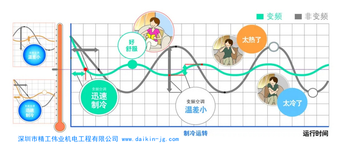 什么是變頻空調(diào)？變頻空調(diào)和定頻空調(diào)的區(qū)別？大金空調(diào)是變頻還是定頻？