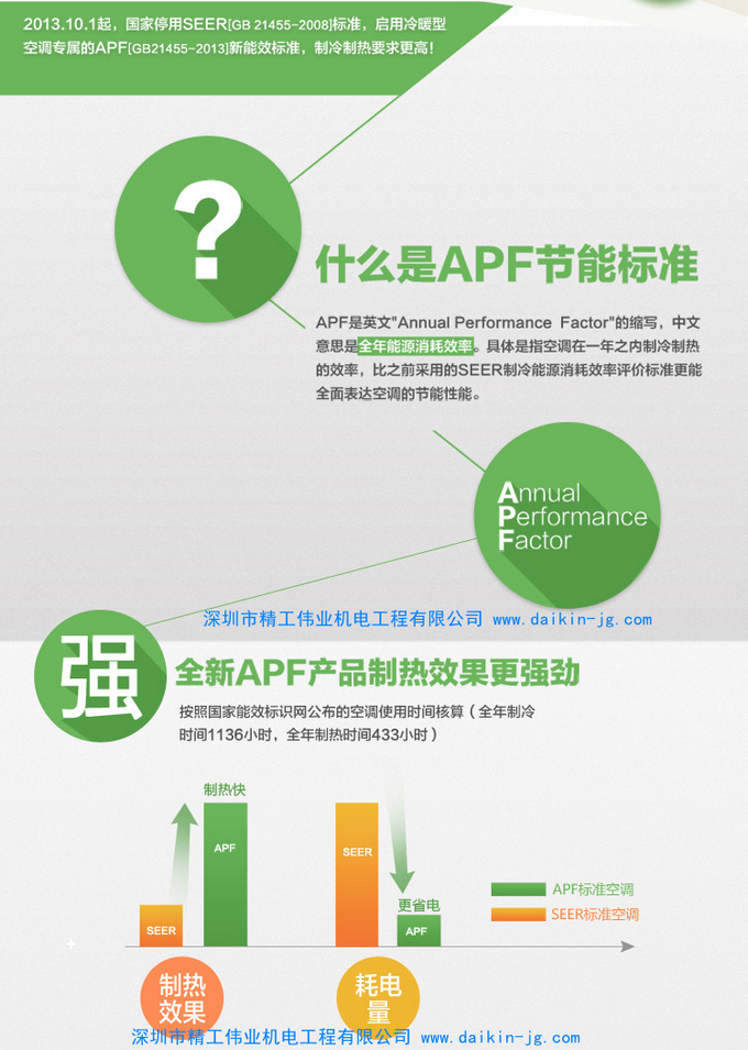 APF到底是什么？為什么選空調(diào)要看APF