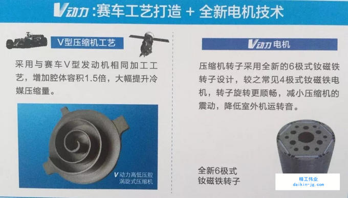 大金V動力電機，減少壓縮機的震動，降低室外機運轉音