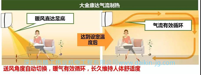 大金康達氣流制熱——送風(fēng)角度自動切換，暖氣流有效循環(huán)，長久維持人體舒適度