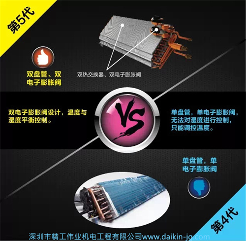 大金第五代三管制空調(diào)為雙電子膨脹閥設(shè)計(jì)，溫度和濕度平衡控制
