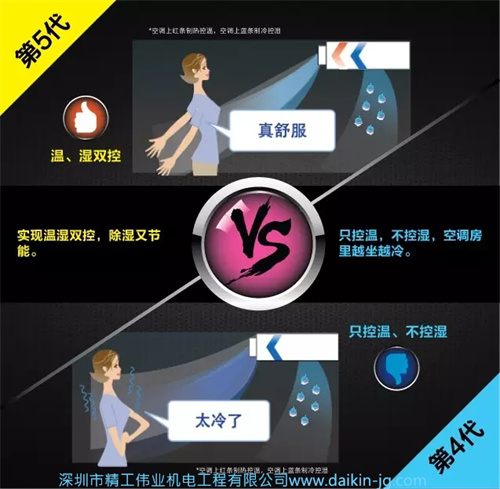 大金第五代三管制空調(diào)實(shí)現(xiàn)溫度和濕度雙控，除濕更節(jié)能