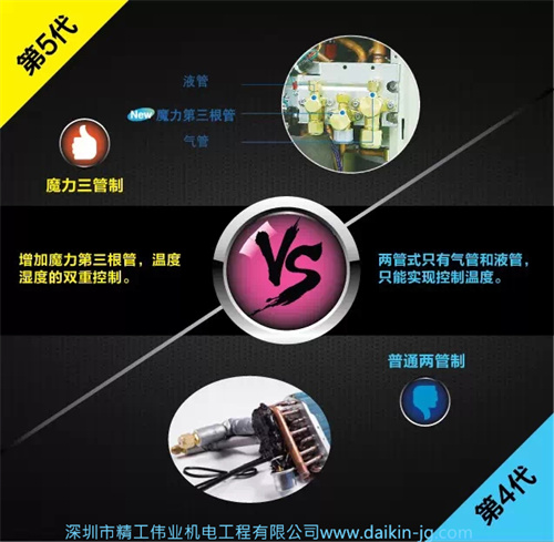 大金第五代三管制空調(diào)實(shí)現(xiàn)溫度和濕度雙重控制