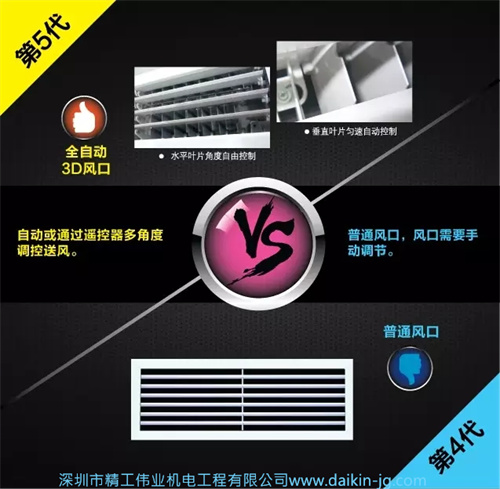 大金第五代三管制空調(diào)為全自動(dòng)3D風(fēng)格口，自動(dòng)或通過(guò)遙控器多角度調(diào)控送風(fēng)。