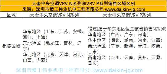 各個區(qū)域的大金中央空調(diào)型號、系列不一樣的嗎？