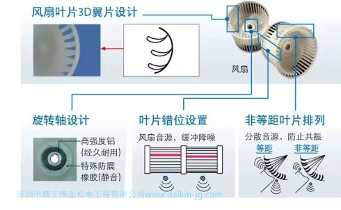 采用錯位分布葉片的靜音風扇，防止氣流共振，減少噪音