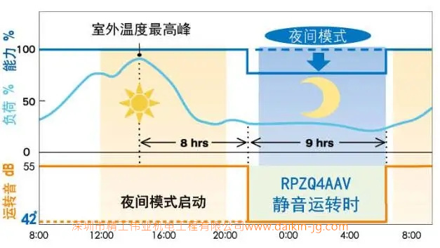 夜間靜音運轉模式