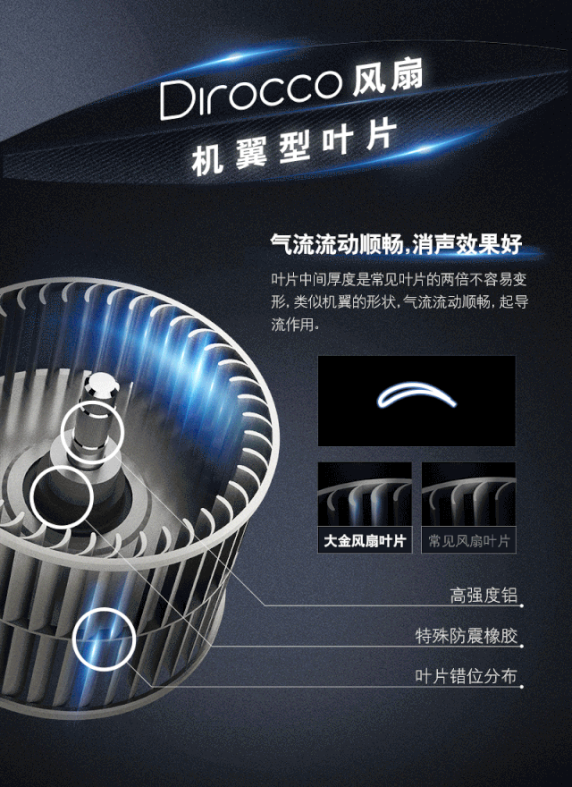 大金Dirocco風扇機翼型葉片，氣流流動順暢，消聲效果好。