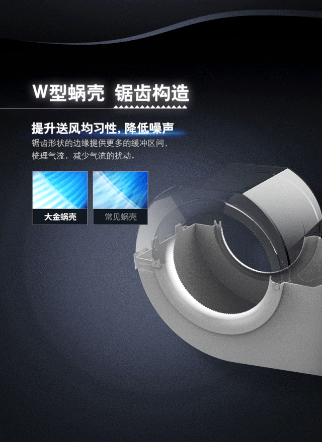 W型蝸殼，鋸齒構造。提升送風均勻性，降低噪聲。