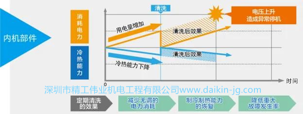 大金中央空調(diào)使用耗電原因：長時間不清洗維護耗電增加，同時影響制冷效果