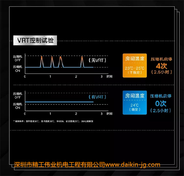 大金獨有VRT雙階控制實驗，房間溫度穩(wěn)定保持24℃，期間壓縮機無須重復(fù)啟停；無VRT壓縮機，啟停4次，且溫度不穩(wěn)定。