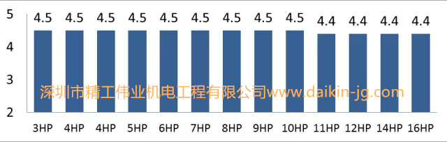 大金家用中央空調(diào)為什么節(jié)能？(圖2)