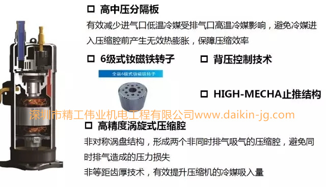 高效釹磁鐵無(wú)刷直流電機(jī)，提升磁力的同時(shí)使得空調(diào)在正常運(yùn)轉(zhuǎn)的低負(fù)載區(qū)也能進(jìn)行高效運(yùn)轉(zhuǎn)，提高空調(diào)的節(jié)能性
