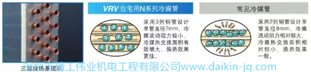 散熱器采用3列φ7mm的銅管設(shè)計(jì)，減小冷媒流動(dòng)阻力，提高換熱面積，換熱效率更高，使空調(diào)快速達(dá)到設(shè)定溫度，提高系統(tǒng)的使用舒適性