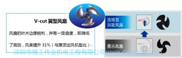 大金家用中央空調(diào)為什么節(jié)能？(圖8)