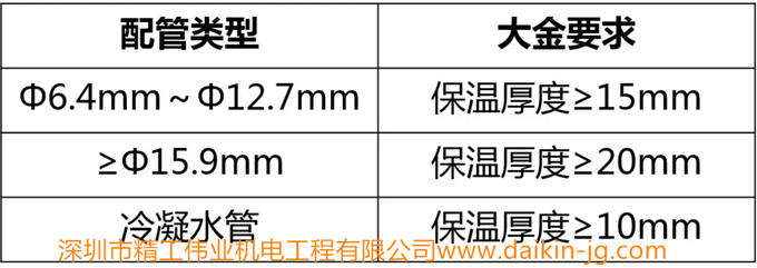 大金對保溫材料的配管規(guī)格要求