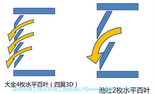 大金中央空調(diào)3D風(fēng)口和其他品牌相比，有什么不一樣的地方？